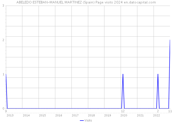 ABELEDO ESTEBAN-MANUEL MARTINEZ (Spain) Page visits 2024 