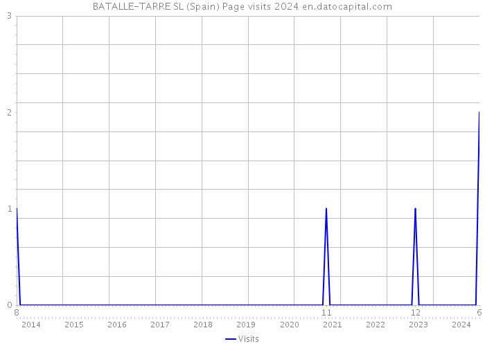 BATALLE-TARRE SL (Spain) Page visits 2024 