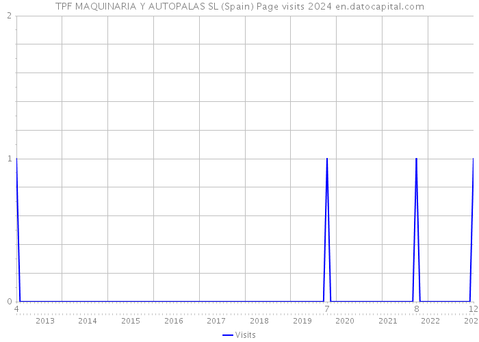 TPF MAQUINARIA Y AUTOPALAS SL (Spain) Page visits 2024 