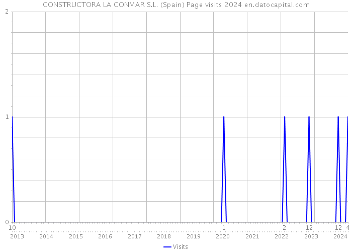 CONSTRUCTORA LA CONMAR S.L. (Spain) Page visits 2024 