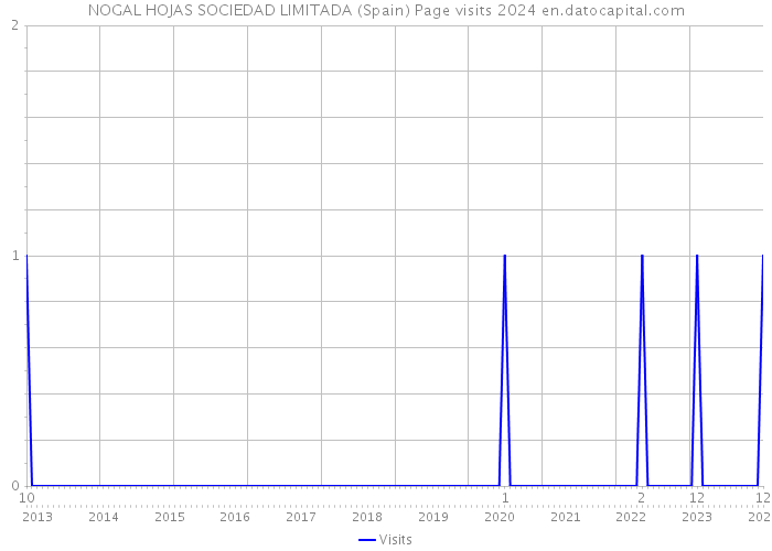 NOGAL HOJAS SOCIEDAD LIMITADA (Spain) Page visits 2024 