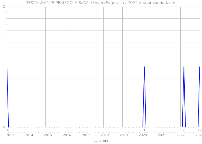 RESTAURANTE PENISCOLA S.C.P. (Spain) Page visits 2024 