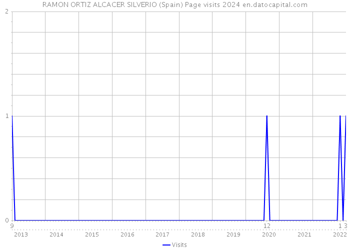 RAMON ORTIZ ALCACER SILVERIO (Spain) Page visits 2024 