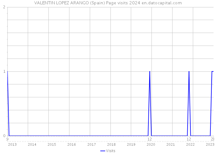 VALENTIN LOPEZ ARANGO (Spain) Page visits 2024 