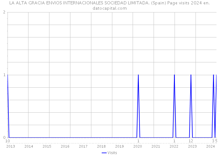 LA ALTA GRACIA ENVIOS INTERNACIONALES SOCIEDAD LIMITADA. (Spain) Page visits 2024 