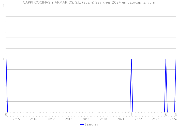 CAPRI COCINAS Y ARMARIOS, S.L. (Spain) Searches 2024 