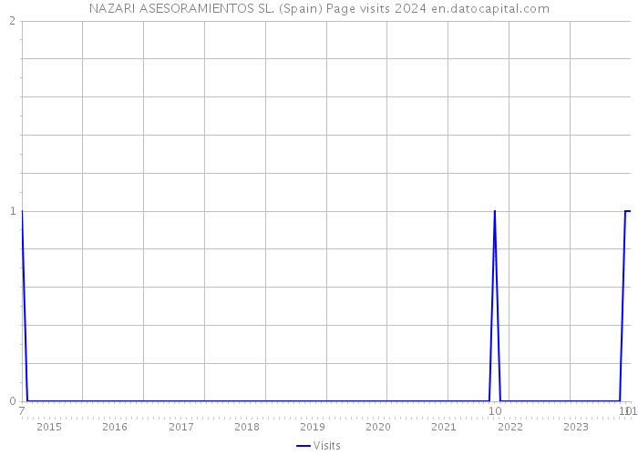 NAZARI ASESORAMIENTOS SL. (Spain) Page visits 2024 