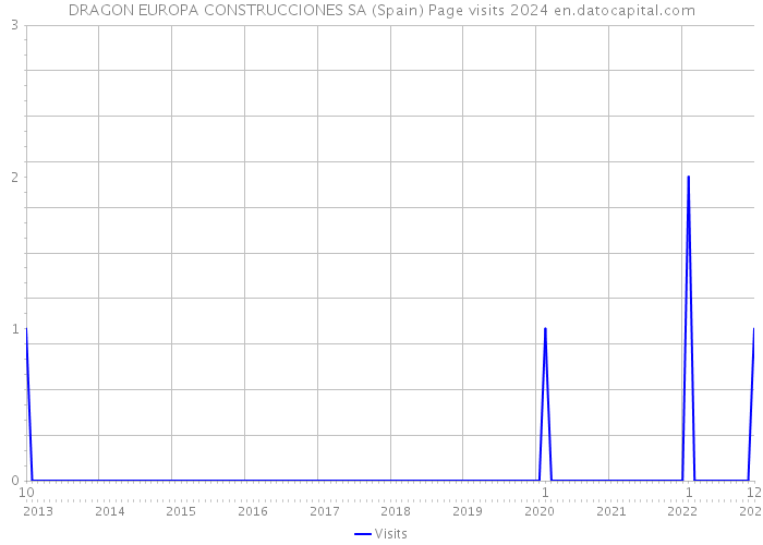 DRAGON EUROPA CONSTRUCCIONES SA (Spain) Page visits 2024 