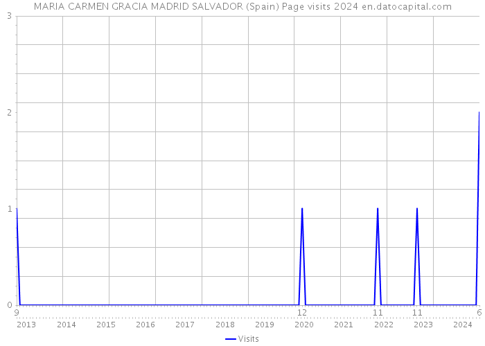 MARIA CARMEN GRACIA MADRID SALVADOR (Spain) Page visits 2024 