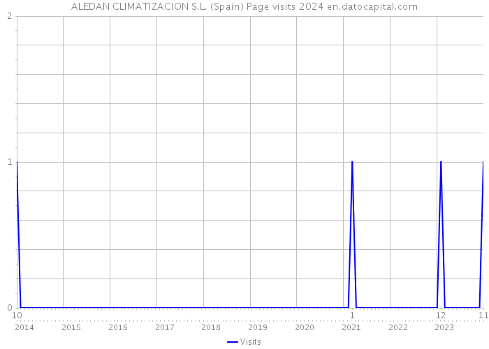 ALEDAN CLIMATIZACION S.L. (Spain) Page visits 2024 