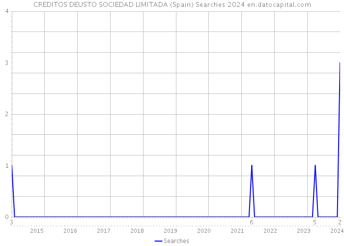 CREDITOS DEUSTO SOCIEDAD LIMITADA (Spain) Searches 2024 