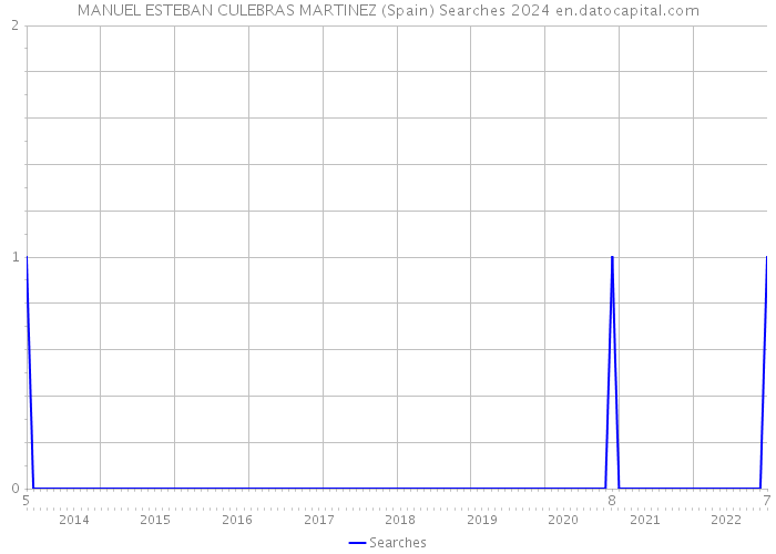 MANUEL ESTEBAN CULEBRAS MARTINEZ (Spain) Searches 2024 