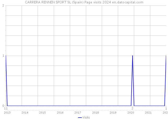 CARRERA RENNEN SPORT SL (Spain) Page visits 2024 