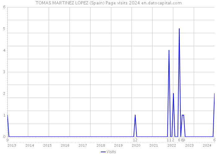 TOMAS MARTINEZ LOPEZ (Spain) Page visits 2024 