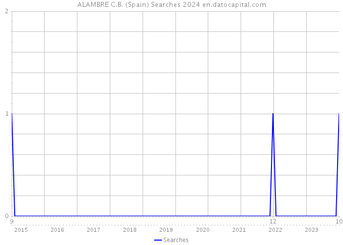 ALAMBRE C.B. (Spain) Searches 2024 