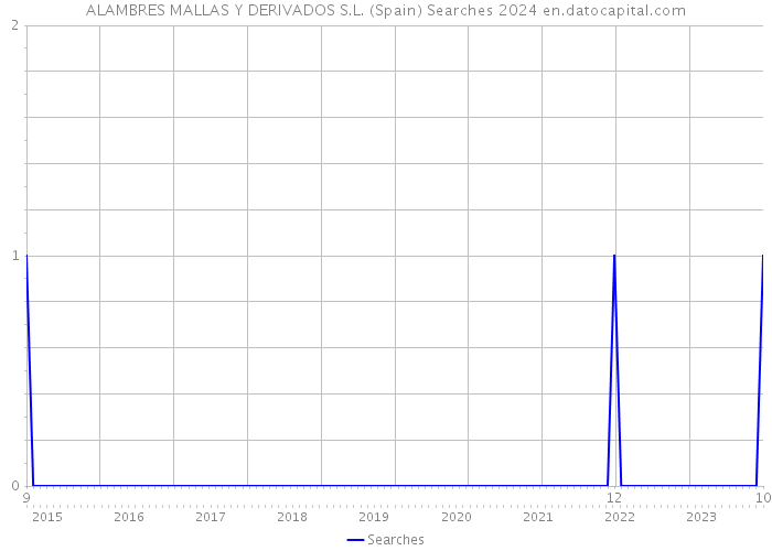 ALAMBRES MALLAS Y DERIVADOS S.L. (Spain) Searches 2024 