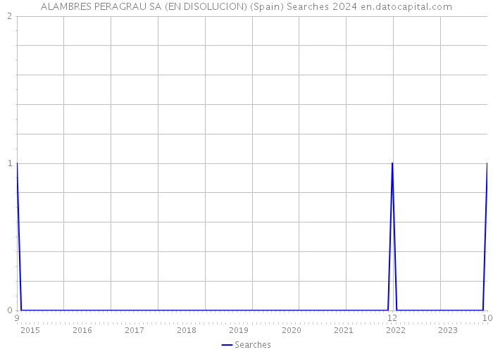 ALAMBRES PERAGRAU SA (EN DISOLUCION) (Spain) Searches 2024 