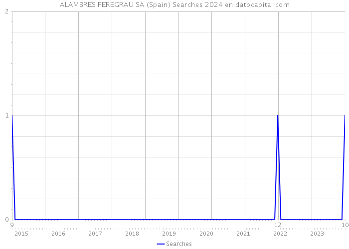 ALAMBRES PEREGRAU SA (Spain) Searches 2024 