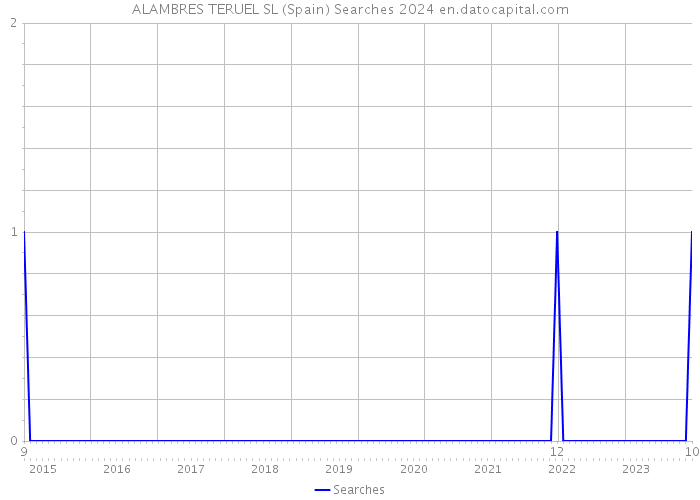 ALAMBRES TERUEL SL (Spain) Searches 2024 