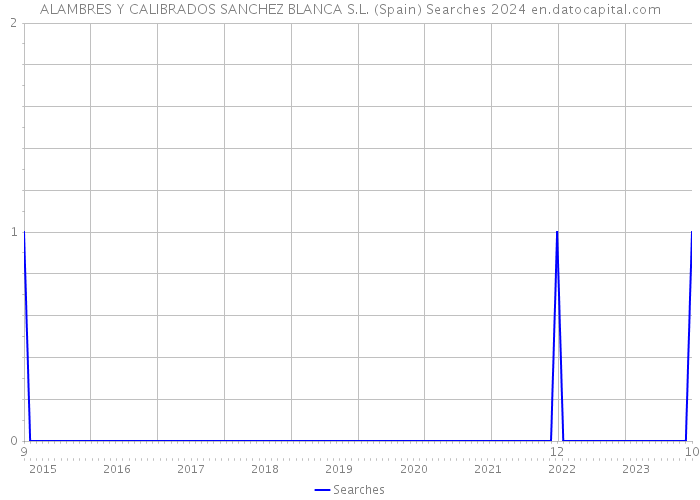 ALAMBRES Y CALIBRADOS SANCHEZ BLANCA S.L. (Spain) Searches 2024 