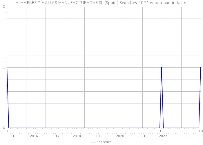 ALAMBRES Y MALLAS MANUFACTURADAS SL (Spain) Searches 2024 