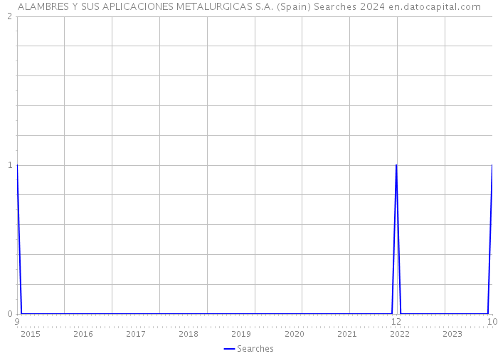 ALAMBRES Y SUS APLICACIONES METALURGICAS S.A. (Spain) Searches 2024 