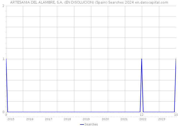 ARTESANIA DEL ALAMBRE, S.A. (EN DISOLUCION) (Spain) Searches 2024 