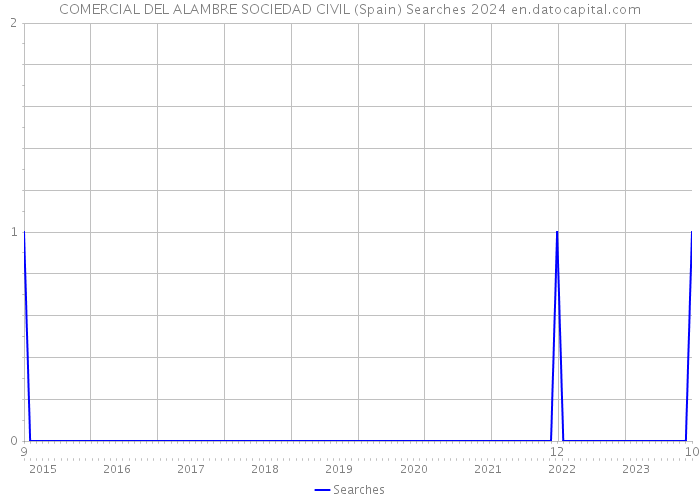 COMERCIAL DEL ALAMBRE SOCIEDAD CIVIL (Spain) Searches 2024 