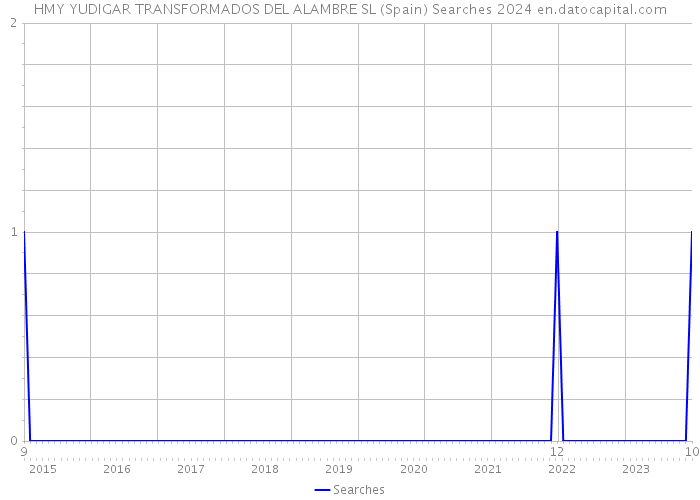HMY YUDIGAR TRANSFORMADOS DEL ALAMBRE SL (Spain) Searches 2024 