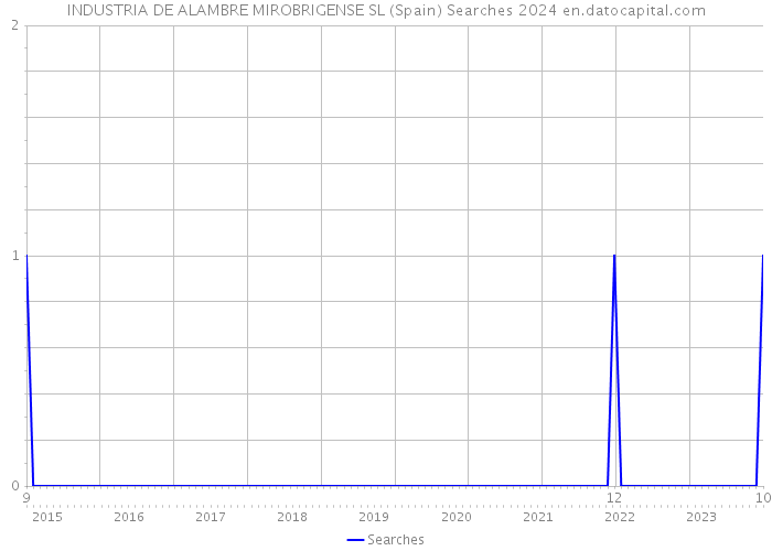 INDUSTRIA DE ALAMBRE MIROBRIGENSE SL (Spain) Searches 2024 