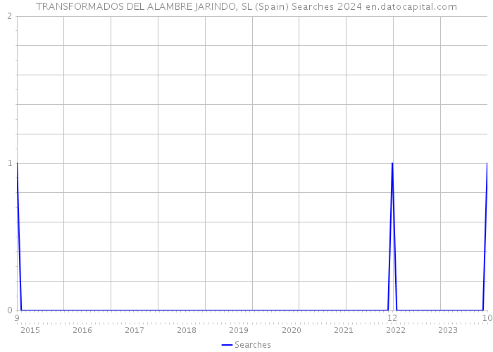 TRANSFORMADOS DEL ALAMBRE JARINDO, SL (Spain) Searches 2024 