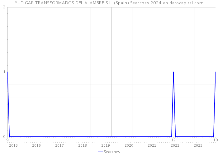 YUDIGAR TRANSFORMADOS DEL ALAMBRE S.L. (Spain) Searches 2024 