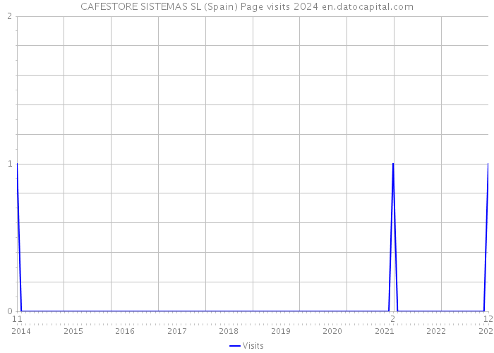 CAFESTORE SISTEMAS SL (Spain) Page visits 2024 