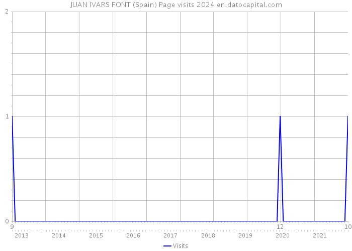 JUAN IVARS FONT (Spain) Page visits 2024 