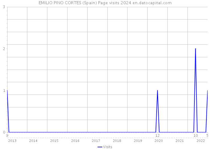 EMILIO PINO CORTES (Spain) Page visits 2024 