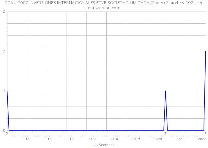 CCAN 2007 INVERSIONES INTERNACIONALES ETVE SOCIEDAD LIMITADA (Spain) Searches 2024 