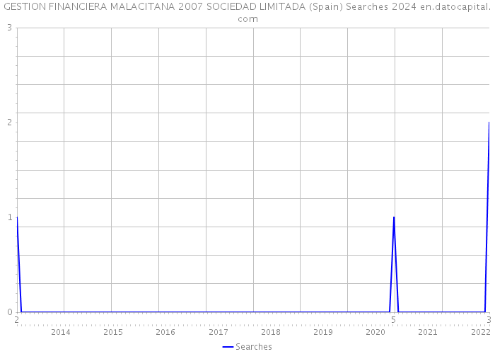 GESTION FINANCIERA MALACITANA 2007 SOCIEDAD LIMITADA (Spain) Searches 2024 