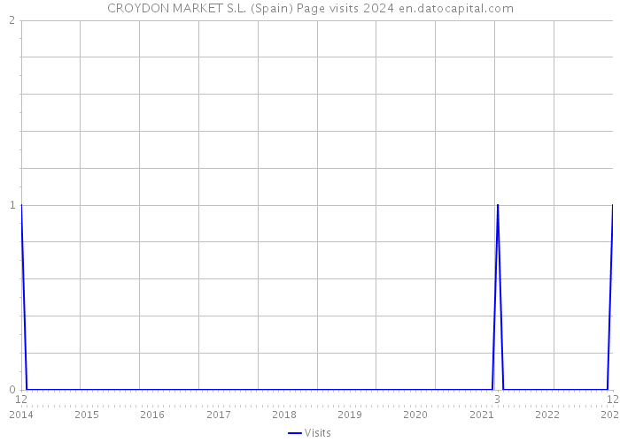 CROYDON MARKET S.L. (Spain) Page visits 2024 