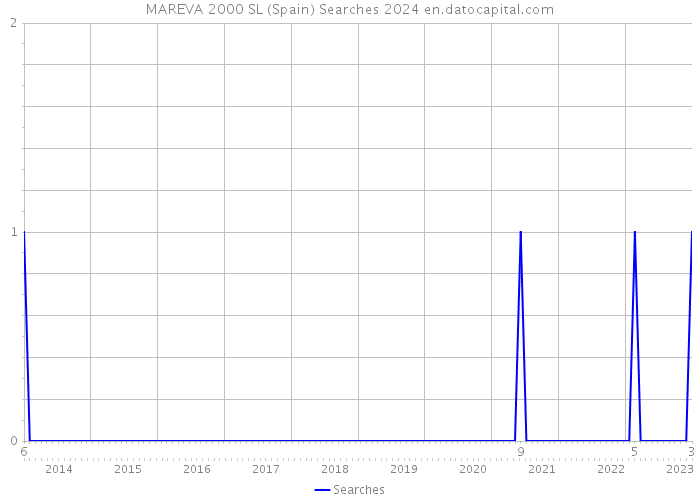 MAREVA 2000 SL (Spain) Searches 2024 