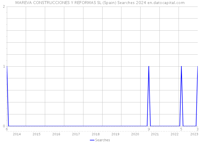 MAREVA CONSTRUCCIONES Y REFORMAS SL (Spain) Searches 2024 