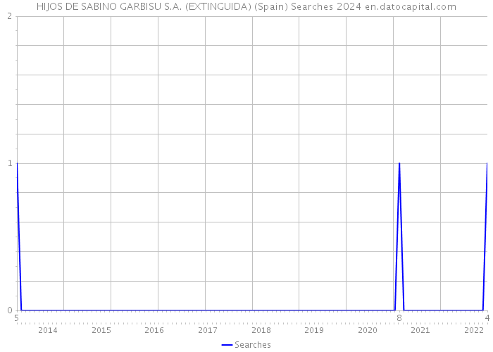 HIJOS DE SABINO GARBISU S.A. (EXTINGUIDA) (Spain) Searches 2024 