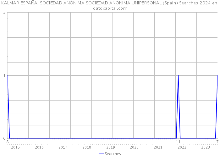 KALMAR ESPAÑA, SOCIEDAD ANÓNIMA SOCIEDAD ANONIMA UNIPERSONAL (Spain) Searches 2024 