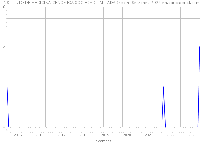 INSTITUTO DE MEDICINA GENOMICA SOCIEDAD LIMITADA (Spain) Searches 2024 