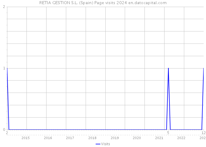 RETIA GESTION S.L. (Spain) Page visits 2024 