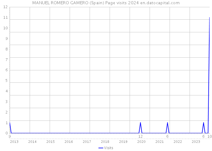 MANUEL ROMERO GAMERO (Spain) Page visits 2024 