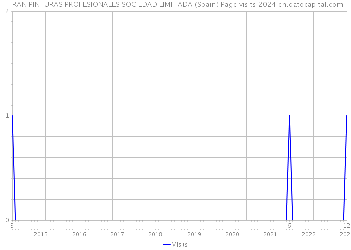 FRAN PINTURAS PROFESIONALES SOCIEDAD LIMITADA (Spain) Page visits 2024 