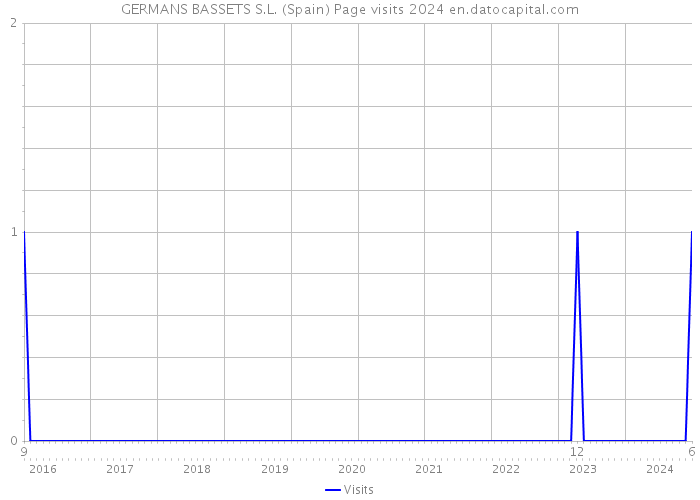 GERMANS BASSETS S.L. (Spain) Page visits 2024 