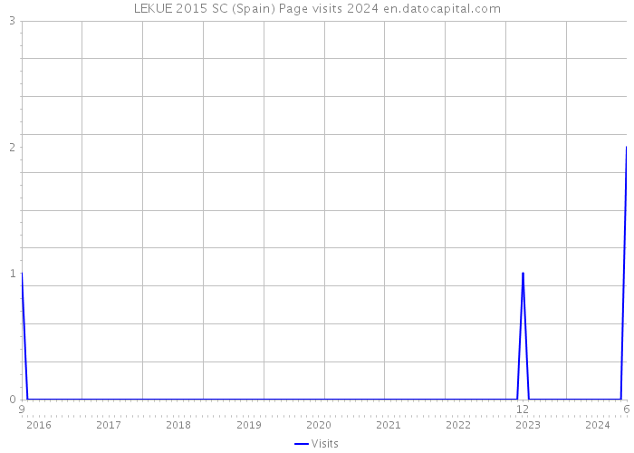 LEKUE 2015 SC (Spain) Page visits 2024 