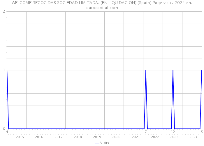 WELCOME RECOGIDAS SOCIEDAD LIMITADA. (EN LIQUIDACION) (Spain) Page visits 2024 