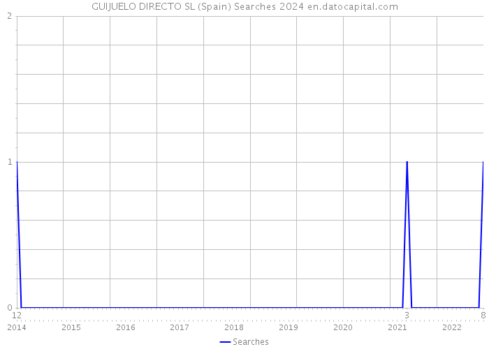 GUIJUELO DIRECTO SL (Spain) Searches 2024 